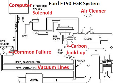 Learn How to Fix Common EGR Codes on Ford Pickups