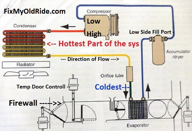 Car Air Conditioning Diagnosis Chart